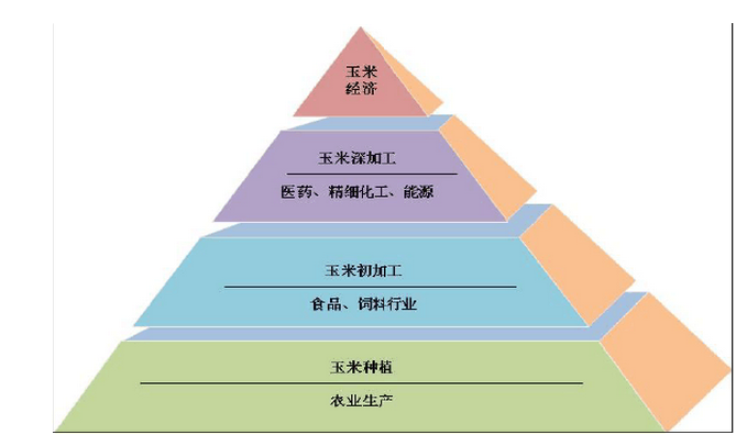 玉米深加工设备